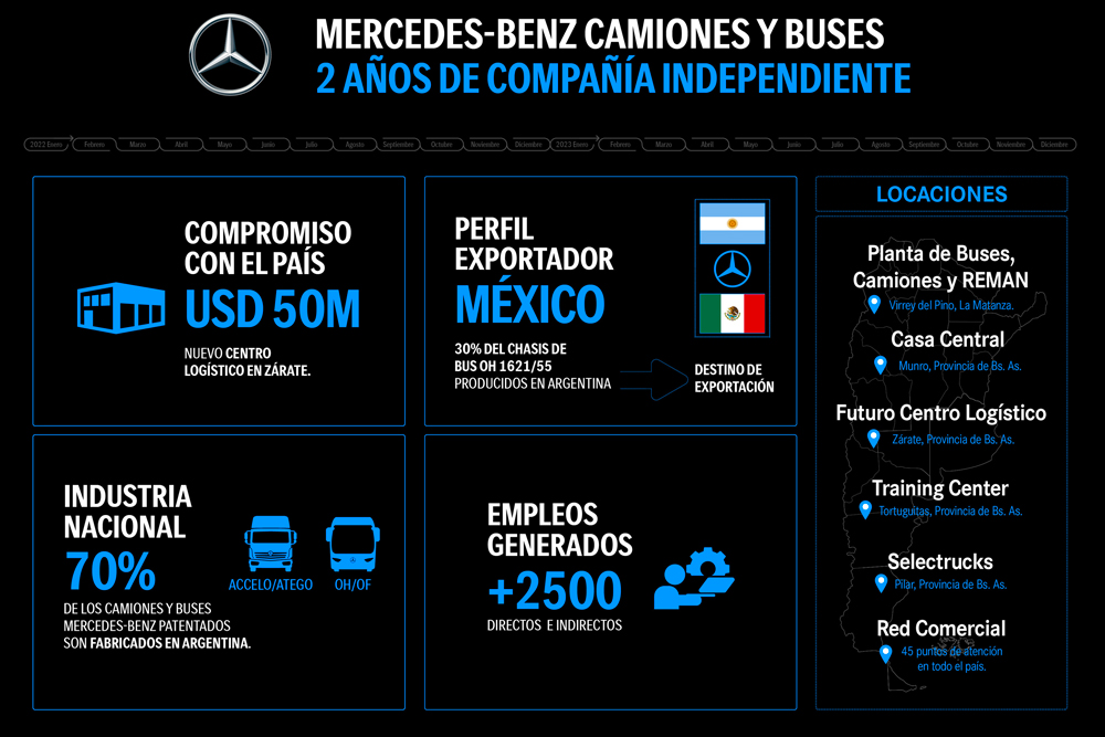 Mercedes-Benz Camiones